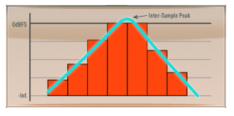 sample peak